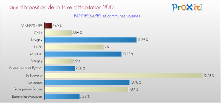 Taux d'imposition de la taxe d'habitation 2012 pour PANNESSIèRES et les communes proches Comparaison des taux d'imposition de la taxe d'habitation 2012 pour PANNESSIèRES et les communes voisines