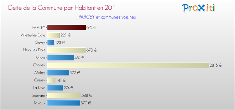 Dette par habitant de la commune en 2011 pour PARCEY et les communes proches Comparaison de la dette par habitant de la commune en 2011 pour PARCEY et les communes voisines
