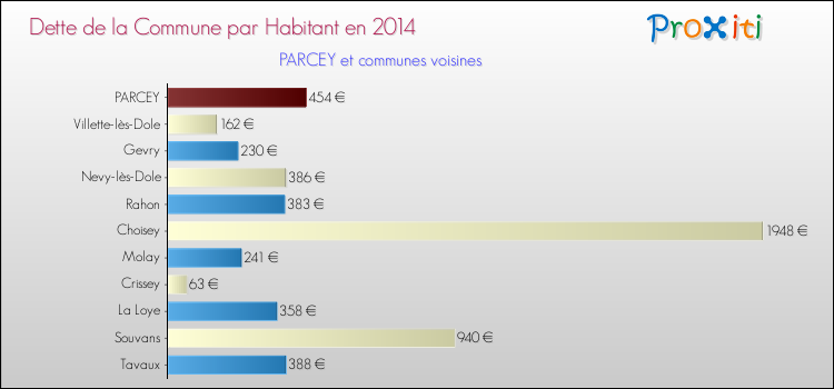 Dette par habitant de la commune en 2014 pour PARCEY et les communes proches Comparaison de la dette par habitant de la commune en 2014 pour PARCEY et les communes voisines