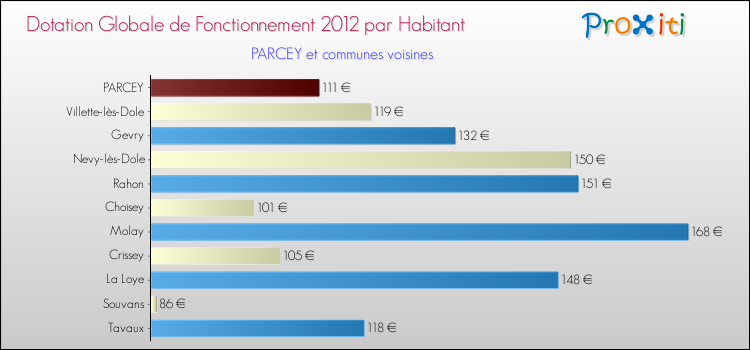 Montant des dotations globales de fonctionnement DGF par Habitant pour PARCEY et les communes proches Comparaison des des dotations globales de fonctionnement DGF par habitant pour PARCEY et les communes voisines