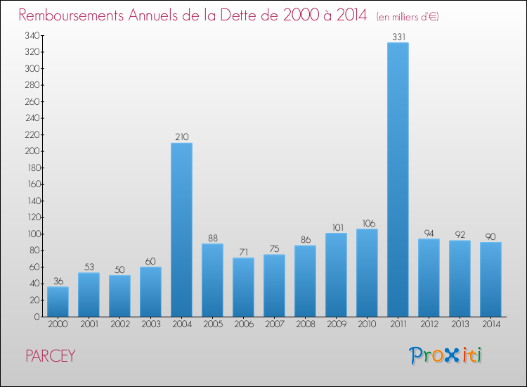 Evolution de l'annuité de la dette pour la commune de PARCEY de 2000 à 2014 Annuités de la dette pour PARCEY de 2000 à 2014