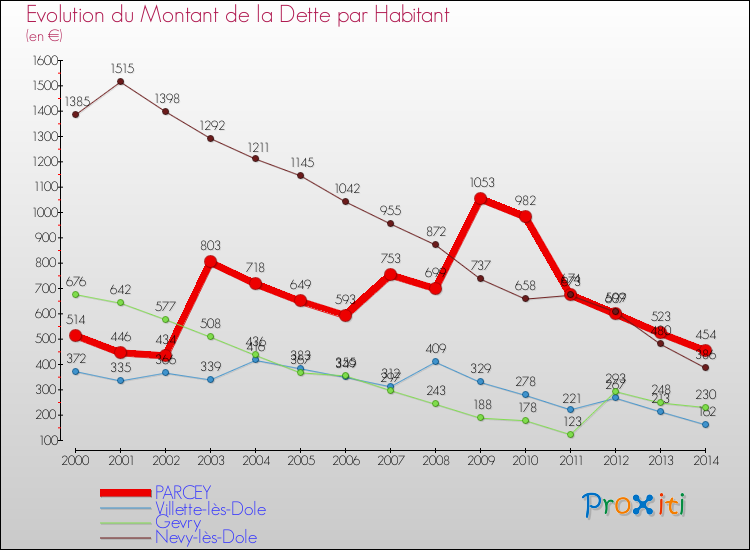 Evolution de la dette par habitant pour la commune de PARCEY et les communes proches de 2000 à 2014 Comparaison de la dette par habitant pour PARCEY et les communes voisines de 2000 à 2014
