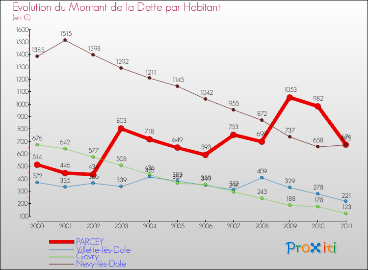 Evolution de la dette par habitant pour la commune de PARCEY et les communes proches Comparaison de la dette par habitant pour PARCEY et les communes voisines
