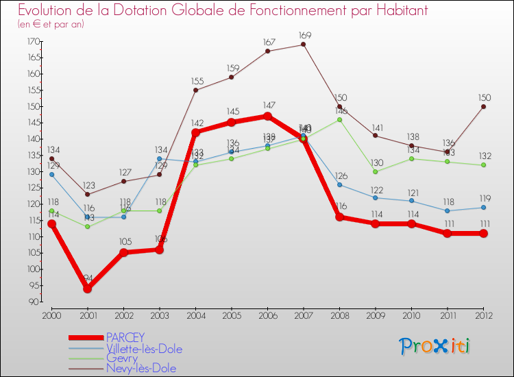 Evolution et montant de la dotation globale de fonctionnement par Habitant pour PARCEY et les communes proches Comparaison des dotations globales de fonctionnement par habitant pour PARCEY et les communes voisines