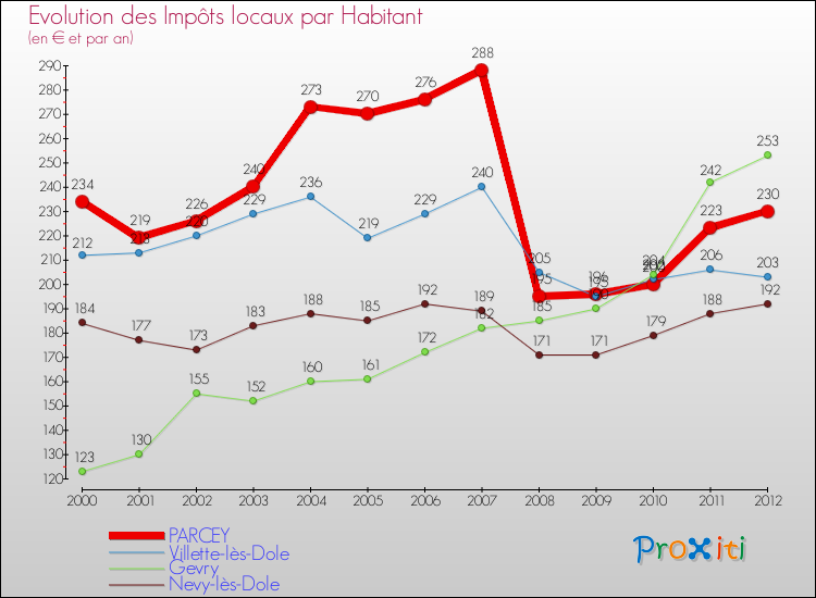 Evolution et montant des impôts locaux par Habitant pour PARCEY et les communes proches Comparaison des impôts locaux par habitant pour PARCEY et les communes voisines