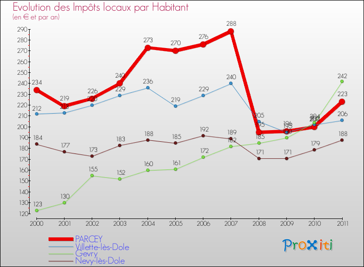 Evolution et montant des impôts locaux par Habitant pour PARCEY et les communes proches Comparaison des impôts locaux par habitant pour PARCEY et les communes voisines