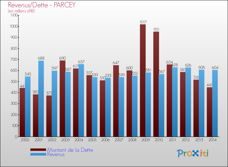 Evolution comparée de la dette et des revenus pour la commune de PARCEY de 2000 à 2014 Comparaison de la dette et des revenus pour PARCEY de 2000 à 2014