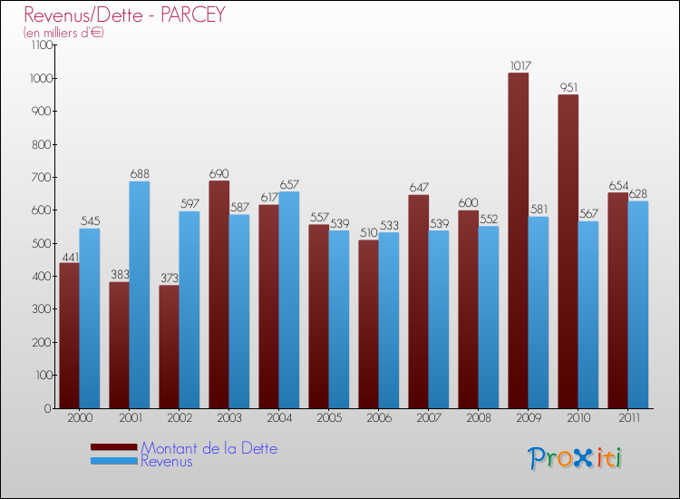 Evolution comparée de la dette et des revenus pour la commune de PARCEY de 2000 à 2011 Comparaison de la dette et des revenus pour PARCEY de 2000 à 2011