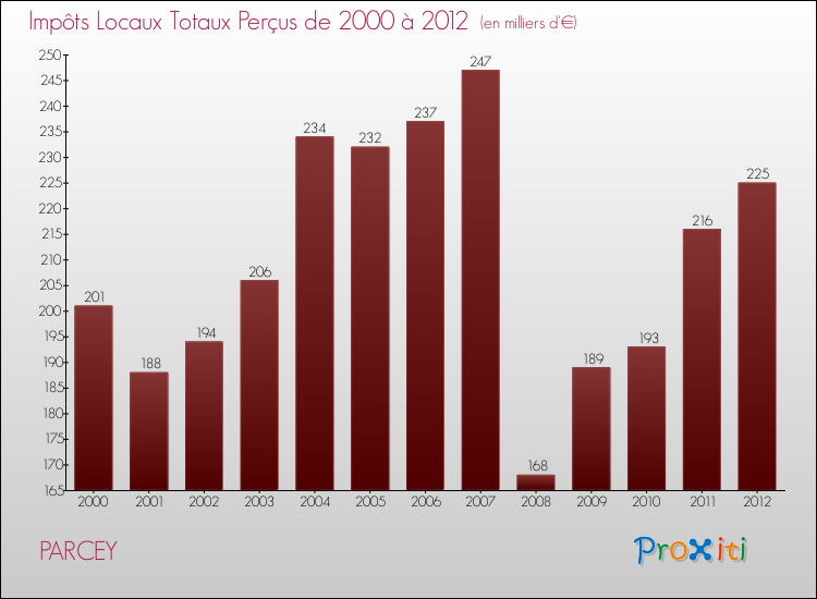 Evolution des Impôts Locaux pour la commune de PARCEY de 2000 à 2012 Evolution des Impôts Locaux pour PARCEY de 2000 à 2012