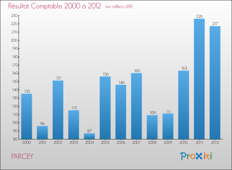 Evolution du résultat comptable pour la commune de PARCEY de 2000 à 2012 Evolution du résultat comptable pour PARCEY de 2000 à 2012