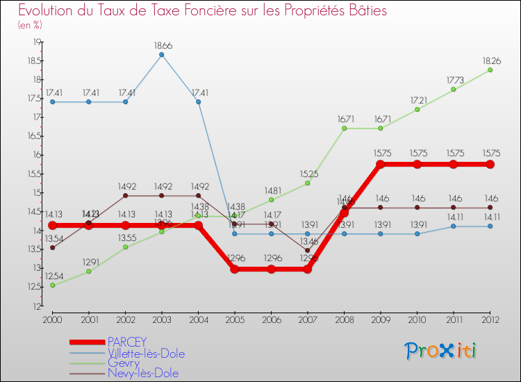 Evolution du taux de la taxe foncière sur le bati pour PARCEY et les communes proches de 2000 à 2012 Comparaison des taux de taxe foncière sur le bati pour PARCEY et les communes voisines de 2000 à 2012
