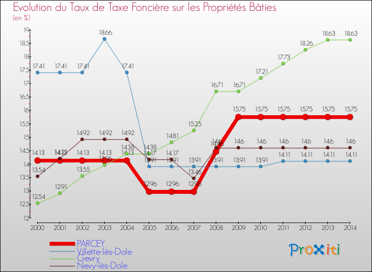 Evolution du taux de la taxe foncière sur le bati pour PARCEY et les communes proches de 2000 à 2014 Comparaison des taux de taxe foncière sur le bati pour PARCEY et les communes voisines de 2000 à 2014