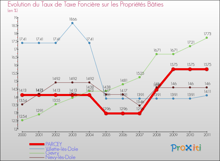 Evolution du taux de la taxe foncière sur le bati pour PARCEY et les communes proches Comparaison des taux de taxe foncière sur le bati pour PARCEY et les communes voisines