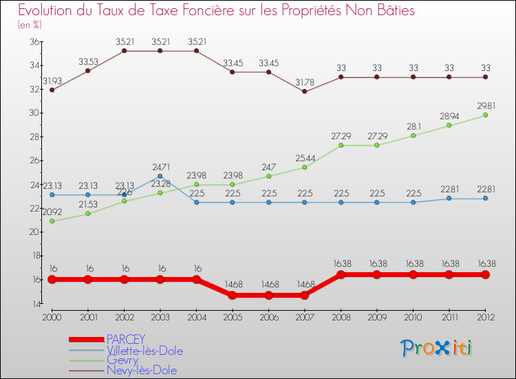 Evolution du taux de la taxe foncière sur les immeubles et terrains non batis pour PARCEY et les communes proches de 2000 à 2012 Comparaison des taux de la taxe foncière sur les immeubles et terrains non batis pour PARCEY et les communes voisines de 2000 à 2012