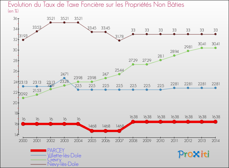 Evolution du taux de la taxe foncière sur les immeubles et terrains non batis pour PARCEY et les communes proches de 2000 à 2014 Comparaison des taux de la taxe foncière sur les immeubles et terrains non batis pour PARCEY et les communes voisines de 2000 à 2014