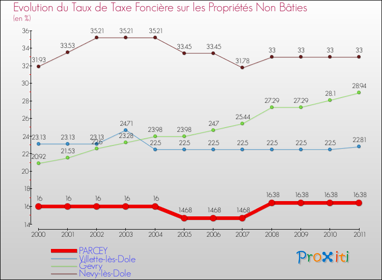 Evolution du taux de la taxe foncière sur les immeubles et terrains non batis pour PARCEY et les communes proches Comparaison des taux de la taxe foncière sur les immeubles et terrains non batis pour PARCEY et les communes voisines