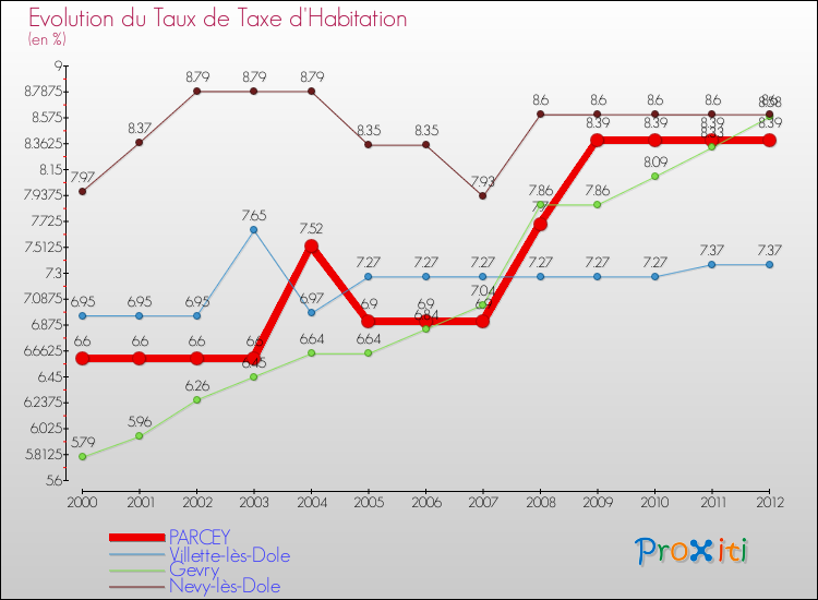 Evolution du taux de la taxe d'habitation pour PARCEY et les communes proches Comparaison des taux de la taxe d'habitation pour PARCEY et les communes voisines
