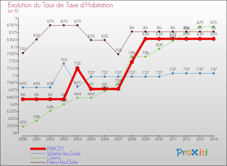Evolution du taux de la taxe d'habitation pour PARCEY et les communes proches de 2000 à 2014 Comparaison des taux de la taxe d'habitation pour PARCEY et les communes voisines de 2000 à 2014