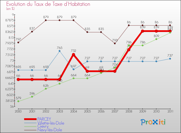 Evolution du taux de la taxe d'habitation pour PARCEY et les communes proches Comparaison des taux de la taxe d'habitation pour PARCEY et les communes voisines
