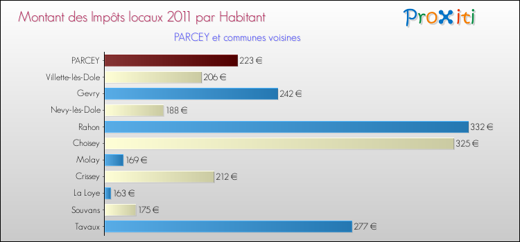 Montant des impôts locaux par Habitant pour PARCEY et les communes proches Comparaison des impôts locaux par habitant pour PARCEY et les communes voisines