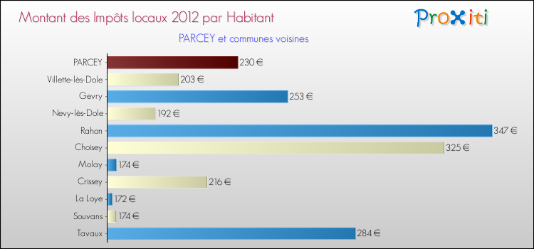Montant des impôts locaux par Habitant pour PARCEY et les communes proches Comparaison des impôts locaux par habitant pour PARCEY et les communes voisines