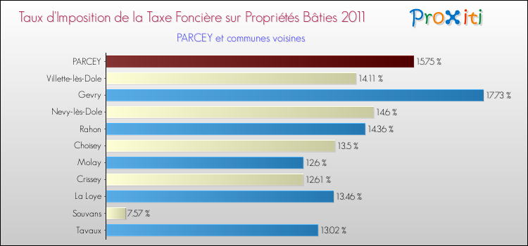 Taux d'imposition de la taxe foncière sur le bati 2011 pour PARCEY et les communes proches Comparaison des taux d'imposition de la taxe foncière sur le bati 2011 pour PARCEY et les communes voisines