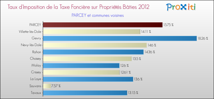 Taux d'imposition de la taxe foncière sur le bati 2012 pour PARCEY et les communes proches Comparaison des taux d'imposition de la taxe foncière sur le bati 2012 pour PARCEY et les communes voisines
