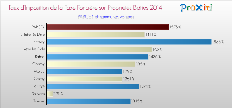 Taux d'imposition de la taxe foncière sur le bati 2014 pour PARCEY et les communes proches Comparaison des taux d'imposition de la taxe foncière sur le bati 2014 pour PARCEY et les communes voisines