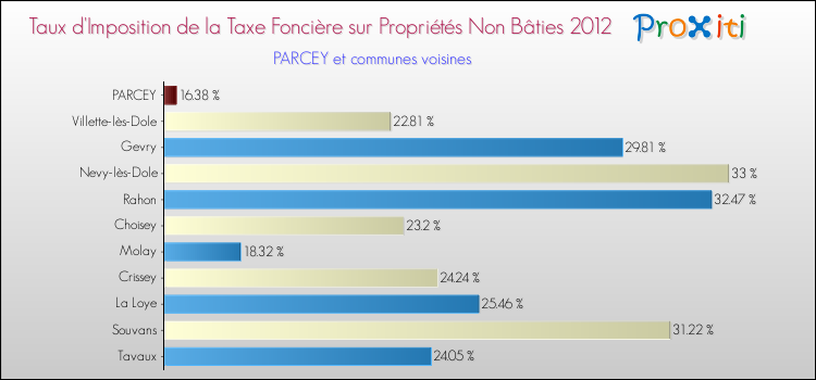Taux d'imposition de la taxe foncière sur les immeubles et terrains non batis 2012 pour PARCEY et les communes proches Comparaison des taux d'imposition de la taxe foncière sur les immeubles et terrains non batis 2012 pour PARCEY et les communes voisines
