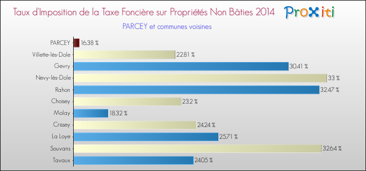 Taux d'imposition de la taxe foncière sur les immeubles et terrains non batis 2014 pour PARCEY et les communes proches Comparaison des taux d'imposition de la taxe foncière sur les immeubles et terrains non batis 2014 pour PARCEY et les communes voisines