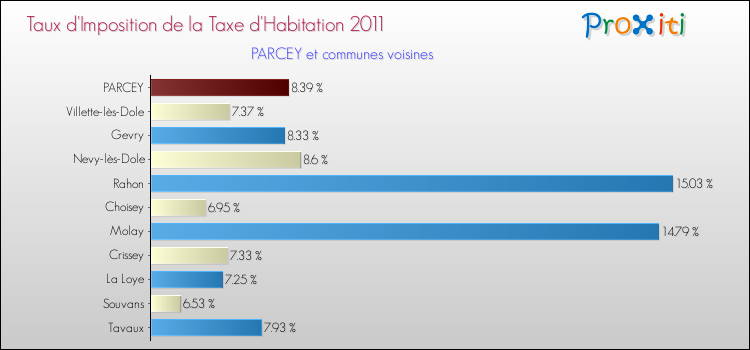 Taux d'imposition de la taxe d'habitation 2011 pour PARCEY et les communes proches Comparaison des taux d'imposition de la taxe d'habitation 2011 pour PARCEY et les communes voisines