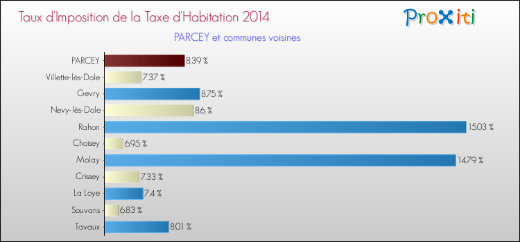 Taux d'imposition de la taxe d'habitation 2014 pour PARCEY et les communes proches Comparaison des taux d'imposition de la taxe d'habitation 2014 pour PARCEY et les communes voisines