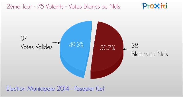 Votes blancs ou nuls au 2ème Tour des Elections Municipales 2014 de la commune de Pasquier (Le) Elections Municipales 2014 - Votes blancs ou nuls au 2ème Tour pour la commune de Pasquier (Le)