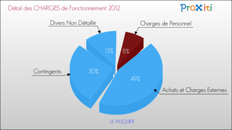 Décomposition des Charges de Fonctionnement 2012 de la commune de LE PASQUIER Charges de Fonctionnement 2012 pour la commune de LE PASQUIER