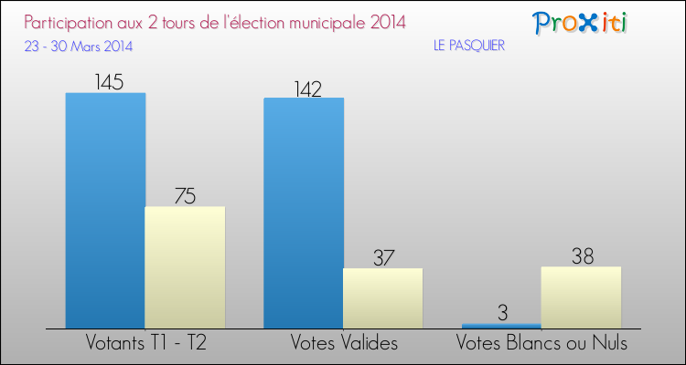 Participation comparée des 2 tours des Elections Municipales 2014 de la commune de LE PASQUIER Elections Municipales 2014 - Participation comparée des 2 tours pour la commune de LE PASQUIER