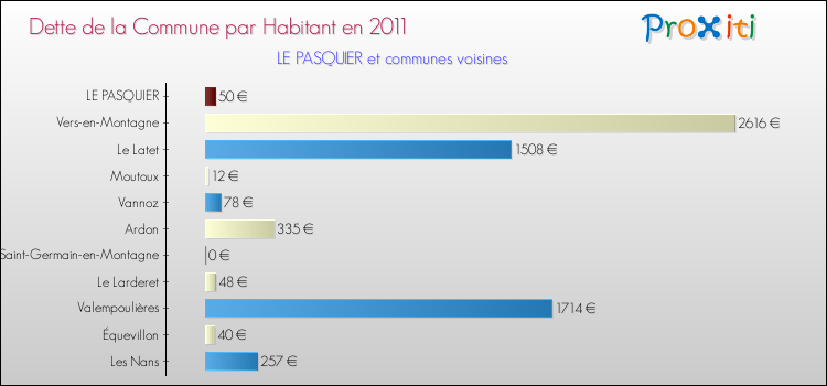 Dette par habitant de la commune en 2011 pour LE PASQUIER et les communes proches Comparaison de la dette par habitant de la commune en 2011 pour LE PASQUIER et les communes voisines