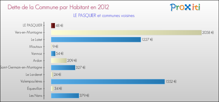 Dette par habitant de la commune en 2012 pour LE PASQUIER et les communes proches Comparaison de la dette par habitant de la commune en 2012 pour LE PASQUIER et les communes voisines