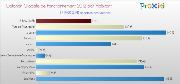 Montant des dotations globales de fonctionnement DGF par Habitant pour LE PASQUIER et les communes proches Comparaison des des dotations globales de fonctionnement DGF par habitant pour LE PASQUIER et les communes voisines