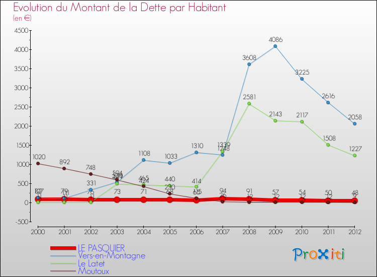 Evolution de la dette par habitant pour la commune de LE PASQUIER et les communes proches de 2000 à 2012 Comparaison de la dette par habitant pour LE PASQUIER et les communes voisines de 2000 à 2012