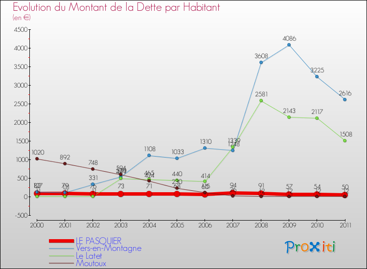 Evolution de la dette par habitant pour la commune de LE PASQUIER et les communes proches Comparaison de la dette par habitant pour LE PASQUIER et les communes voisines