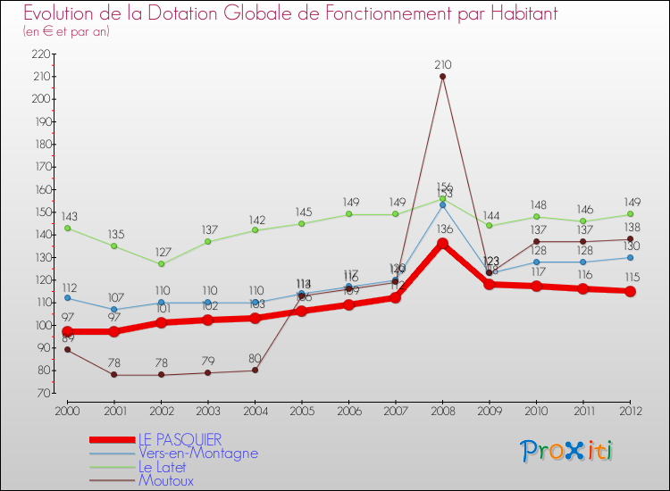 Evolution et montant de la dotation globale de fonctionnement par Habitant pour LE PASQUIER et les communes proches Comparaison des dotations globales de fonctionnement par habitant pour LE PASQUIER et les communes voisines