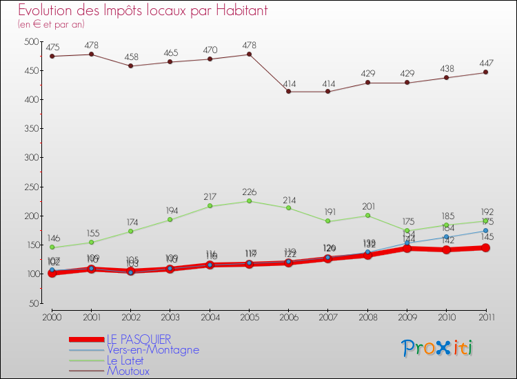 Evolution et montant des impôts locaux par Habitant pour LE PASQUIER et les communes proches Comparaison des impôts locaux par habitant pour LE PASQUIER et les communes voisines
