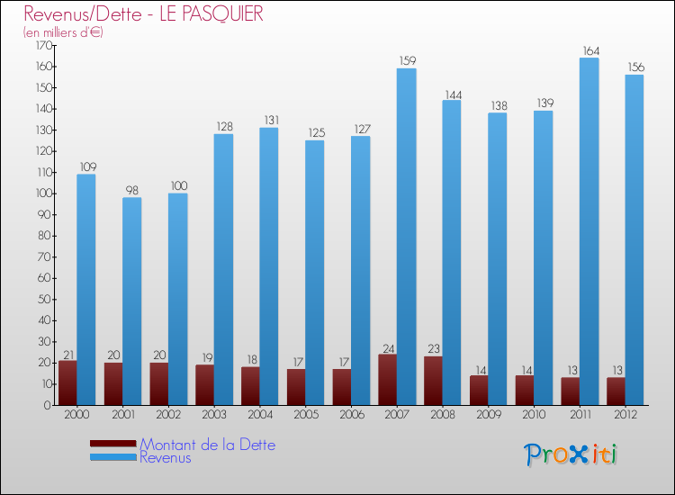 Evolution comparée de la dette et des revenus pour la commune de LE PASQUIER de 2000 à 2012 Comparaison de la dette et des revenus pour LE PASQUIER de 2000 à 2012