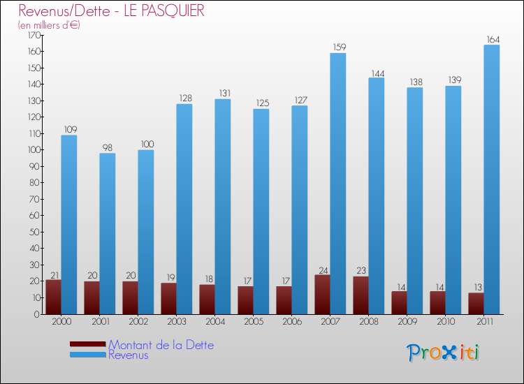 Evolution comparée de la dette et des revenus pour la commune de LE PASQUIER de 2000 à 2011 Comparaison de la dette et des revenus pour LE PASQUIER de 2000 à 2011