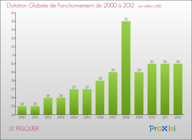 Evolution du montant de la Dotation Globale de Fonctionnement pour la commune de LE PASQUIER de 2000 à 2012 Evolution du montant de la Dotation Globale de Fonctionnement pour LE PASQUIER de 2000 à 2012