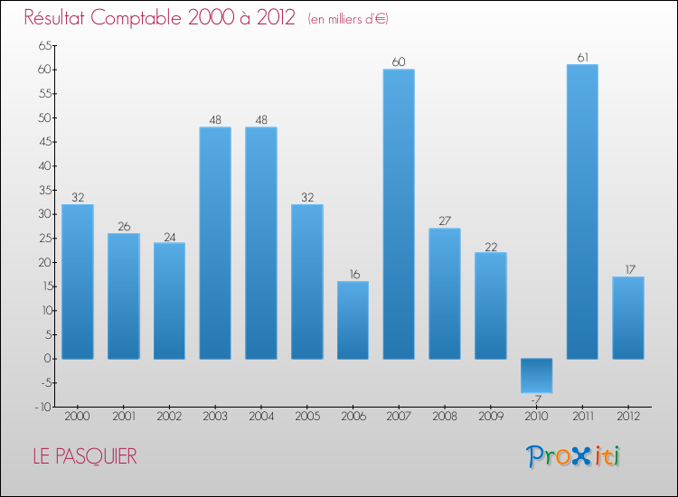 Evolution du résultat comptable pour la commune de LE PASQUIER de 2000 à 2012 Evolution du résultat comptable pour LE PASQUIER de 2000 à 2012