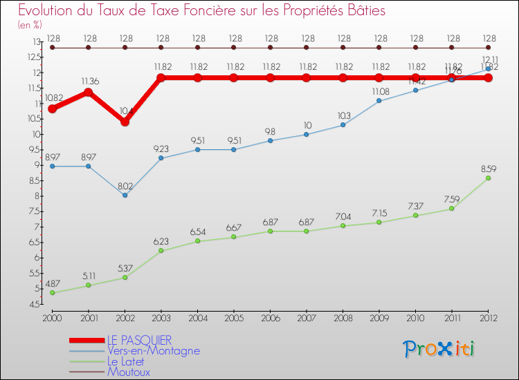 Evolution du taux de la taxe foncière sur le bati pour LE PASQUIER et les communes proches de 2000 à 2012 Comparaison des taux de taxe foncière sur le bati pour LE PASQUIER et les communes voisines de 2000 à 2012