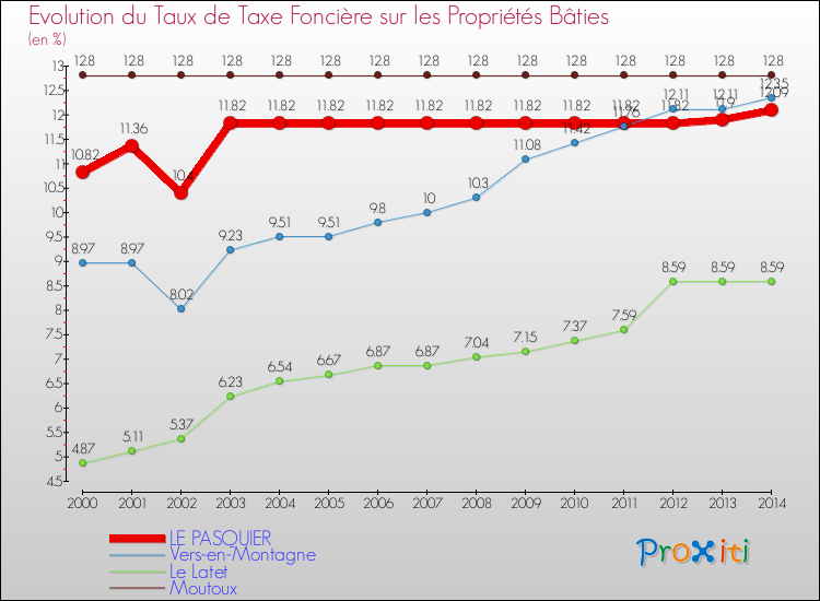 Evolution du taux de la taxe foncière sur le bati pour LE PASQUIER et les communes proches de 2000 à 2014 Comparaison des taux de taxe foncière sur le bati pour LE PASQUIER et les communes voisines de 2000 à 2014