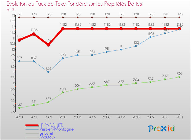 Evolution du taux de la taxe foncière sur le bati pour LE PASQUIER et les communes proches Comparaison des taux de taxe foncière sur le bati pour LE PASQUIER et les communes voisines