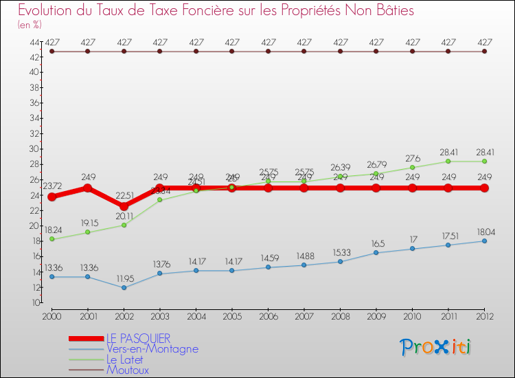 Evolution du taux de la taxe foncière sur les immeubles et terrains non batis pour LE PASQUIER et les communes proches de 2000 à 2012 Comparaison des taux de la taxe foncière sur les immeubles et terrains non batis pour LE PASQUIER et les communes voisines de 2000 à 2012